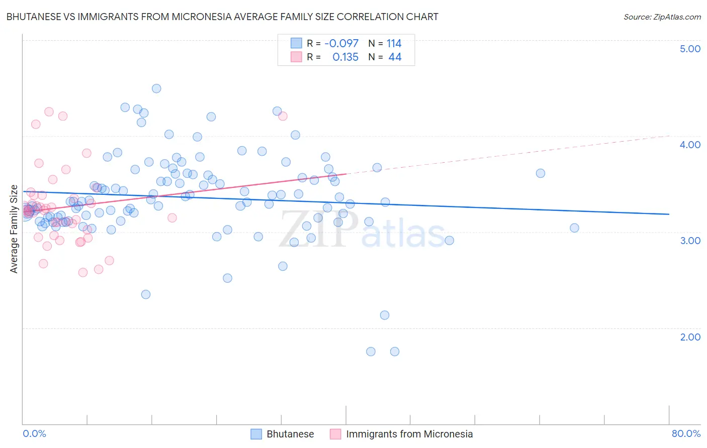 Bhutanese vs Immigrants from Micronesia Average Family Size