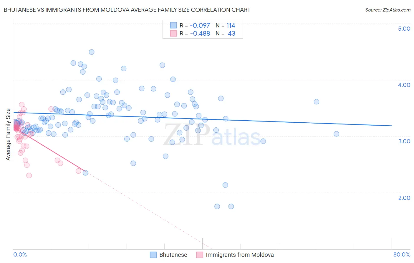Bhutanese vs Immigrants from Moldova Average Family Size