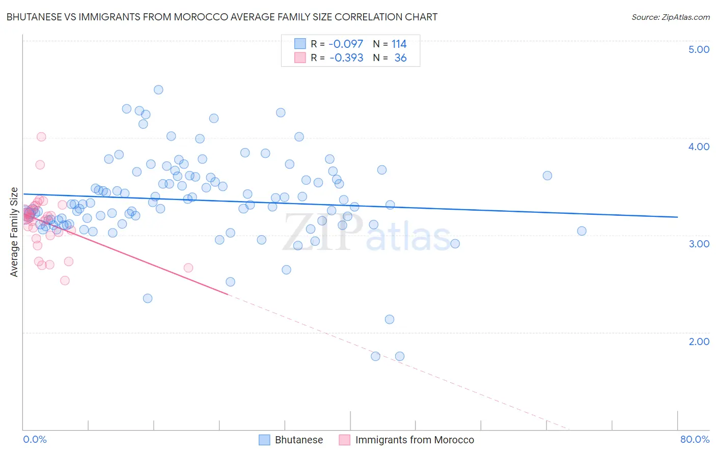 Bhutanese vs Immigrants from Morocco Average Family Size