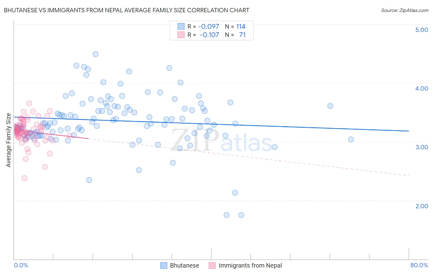Bhutanese vs Immigrants from Nepal Average Family Size