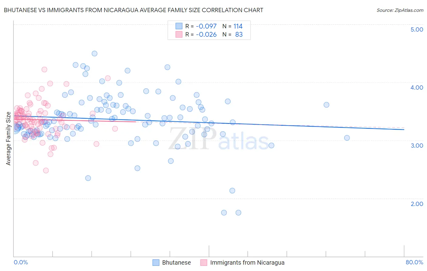 Bhutanese vs Immigrants from Nicaragua Average Family Size