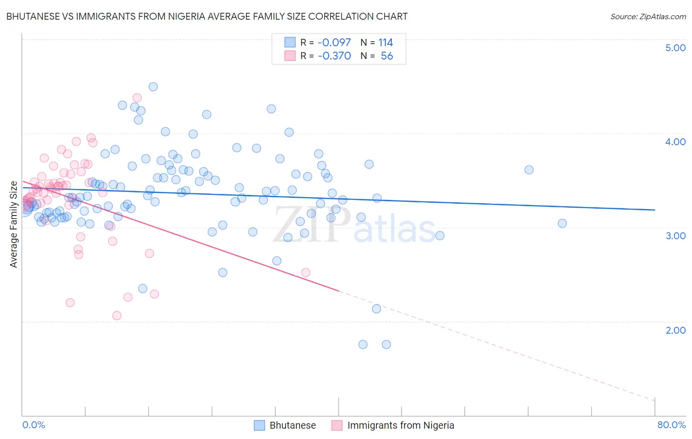 Bhutanese vs Immigrants from Nigeria Average Family Size