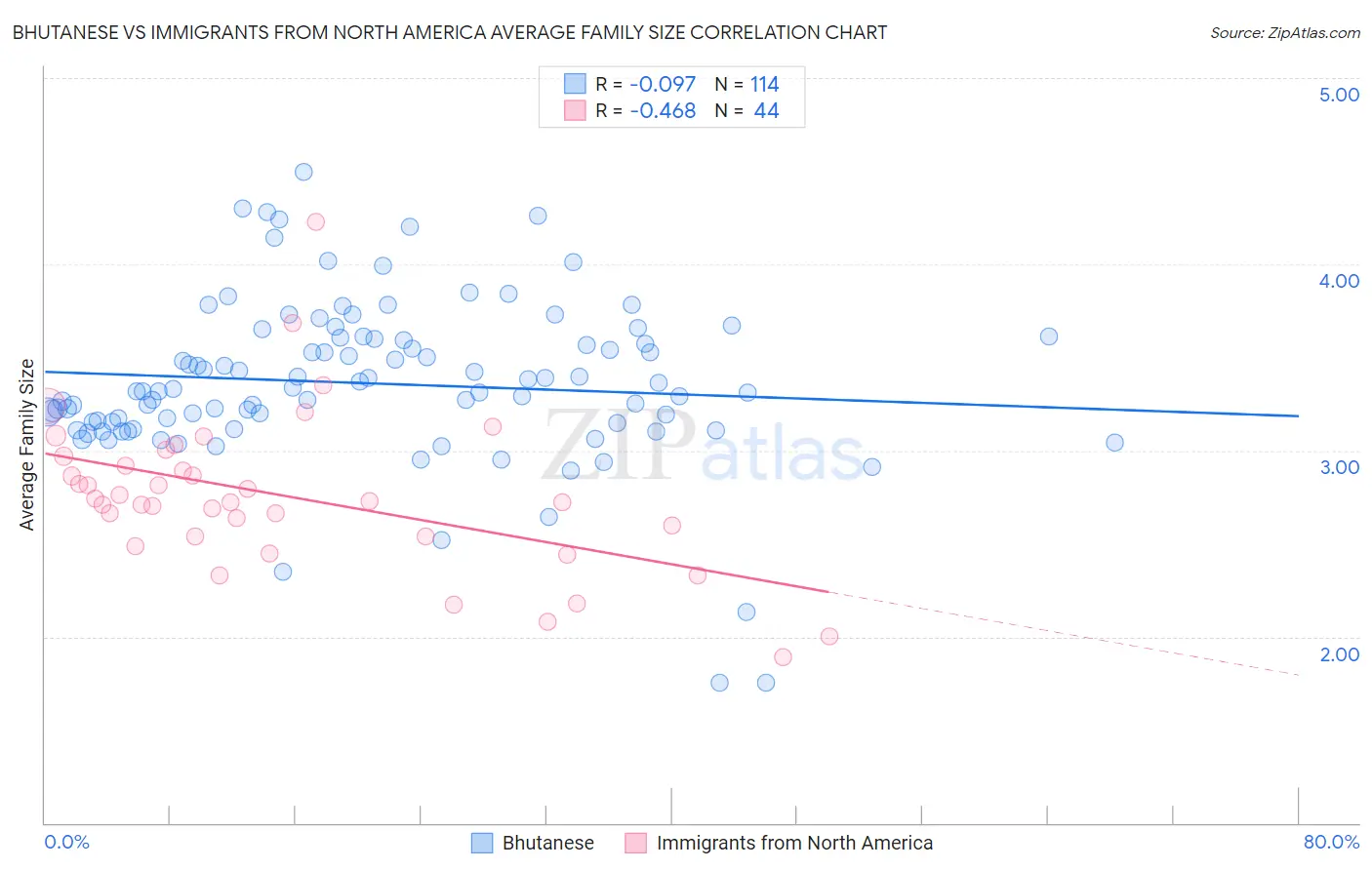 Bhutanese vs Immigrants from North America Average Family Size