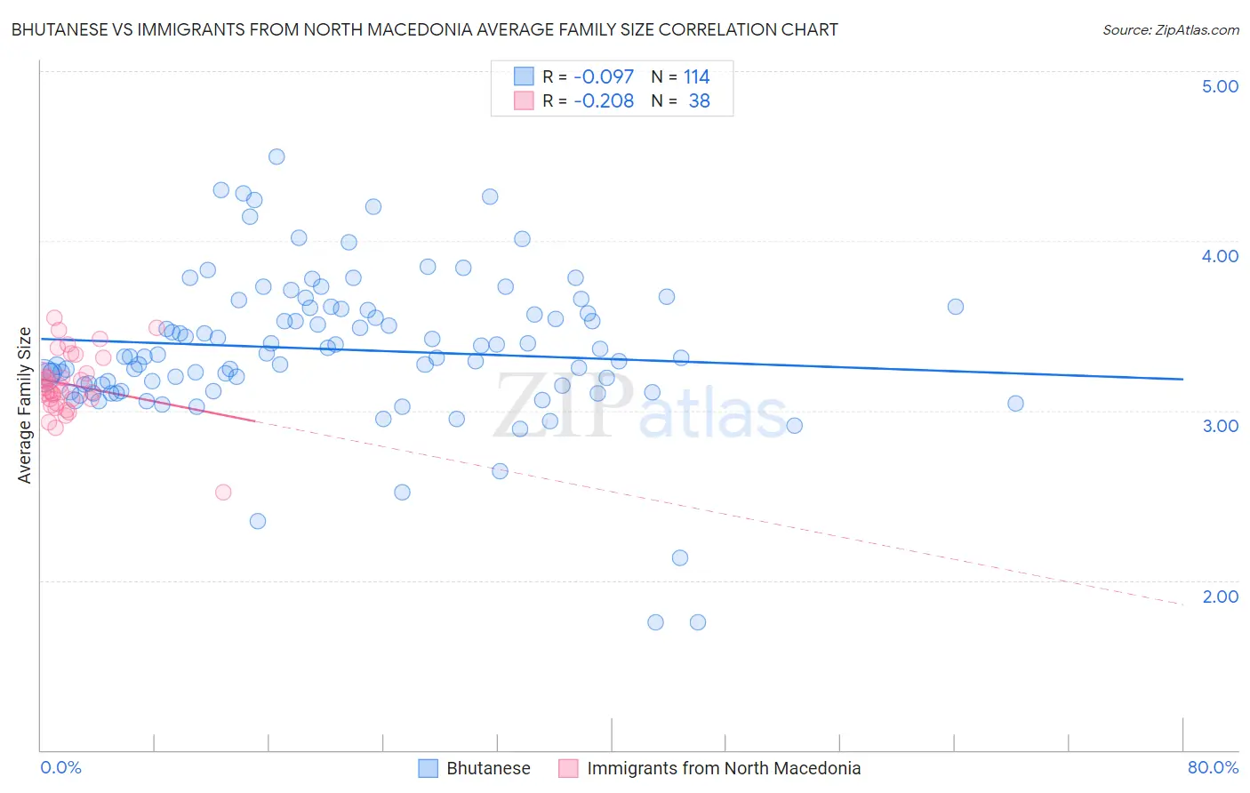 Bhutanese vs Immigrants from North Macedonia Average Family Size