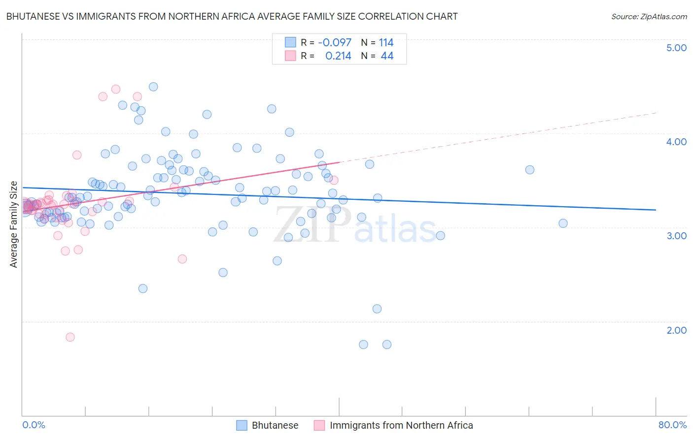 Bhutanese vs Immigrants from Northern Africa Average Family Size
