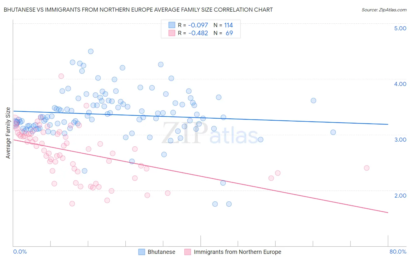 Bhutanese vs Immigrants from Northern Europe Average Family Size