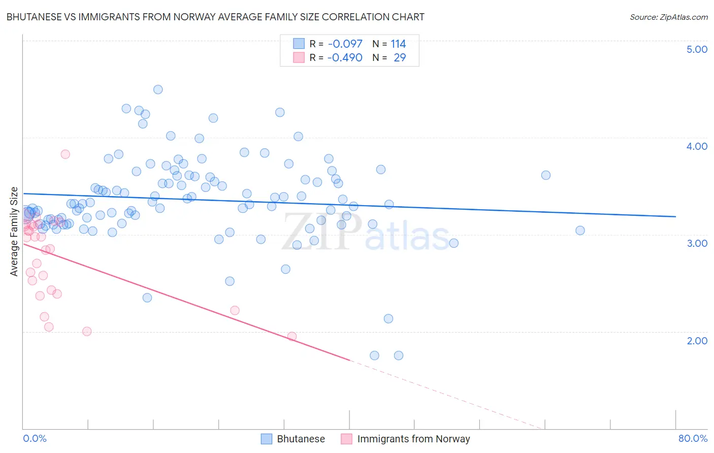 Bhutanese vs Immigrants from Norway Average Family Size