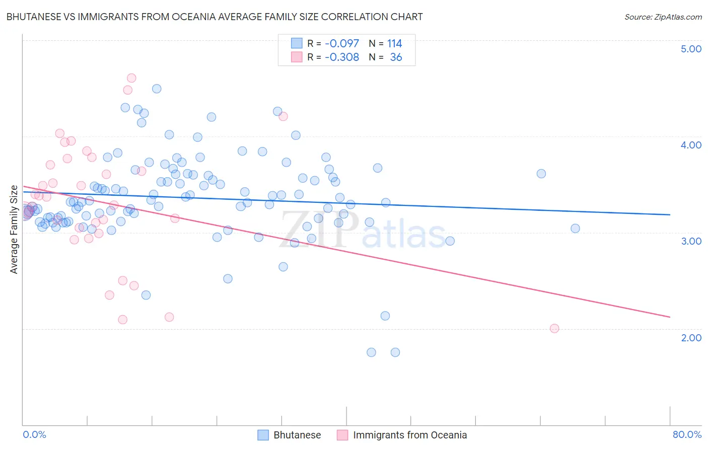 Bhutanese vs Immigrants from Oceania Average Family Size