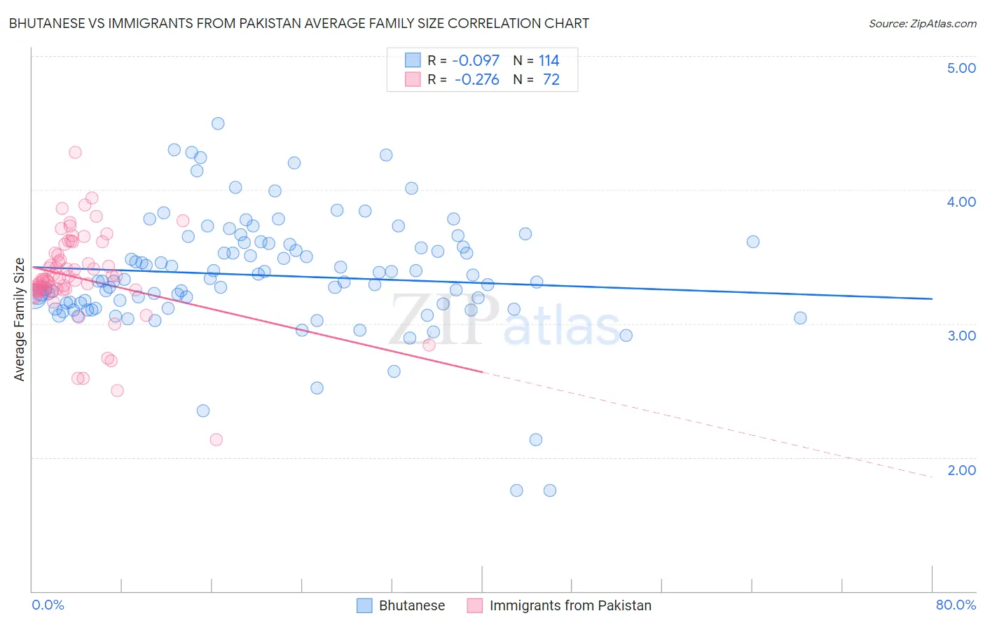 Bhutanese vs Immigrants from Pakistan Average Family Size