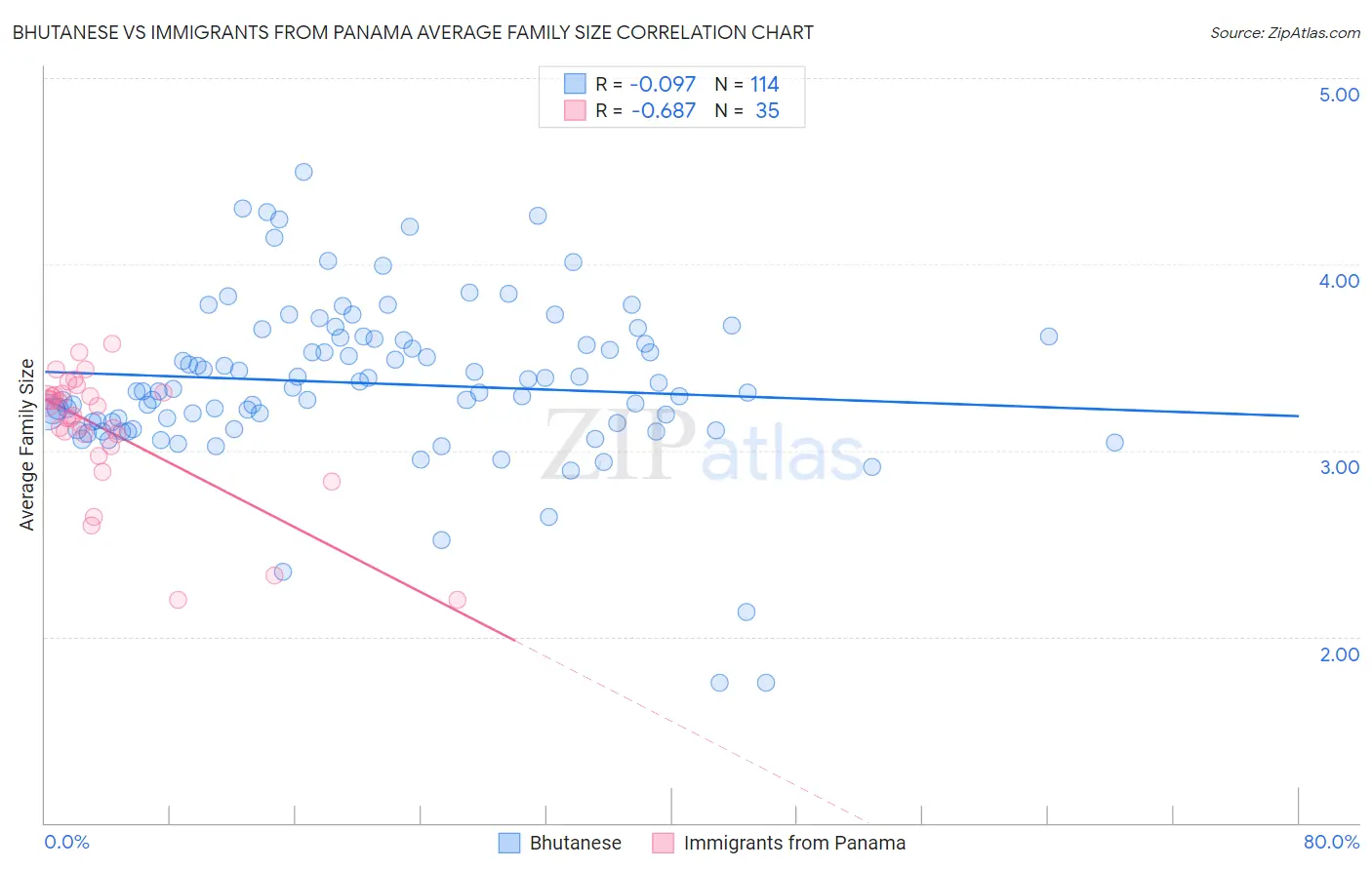 Bhutanese vs Immigrants from Panama Average Family Size
