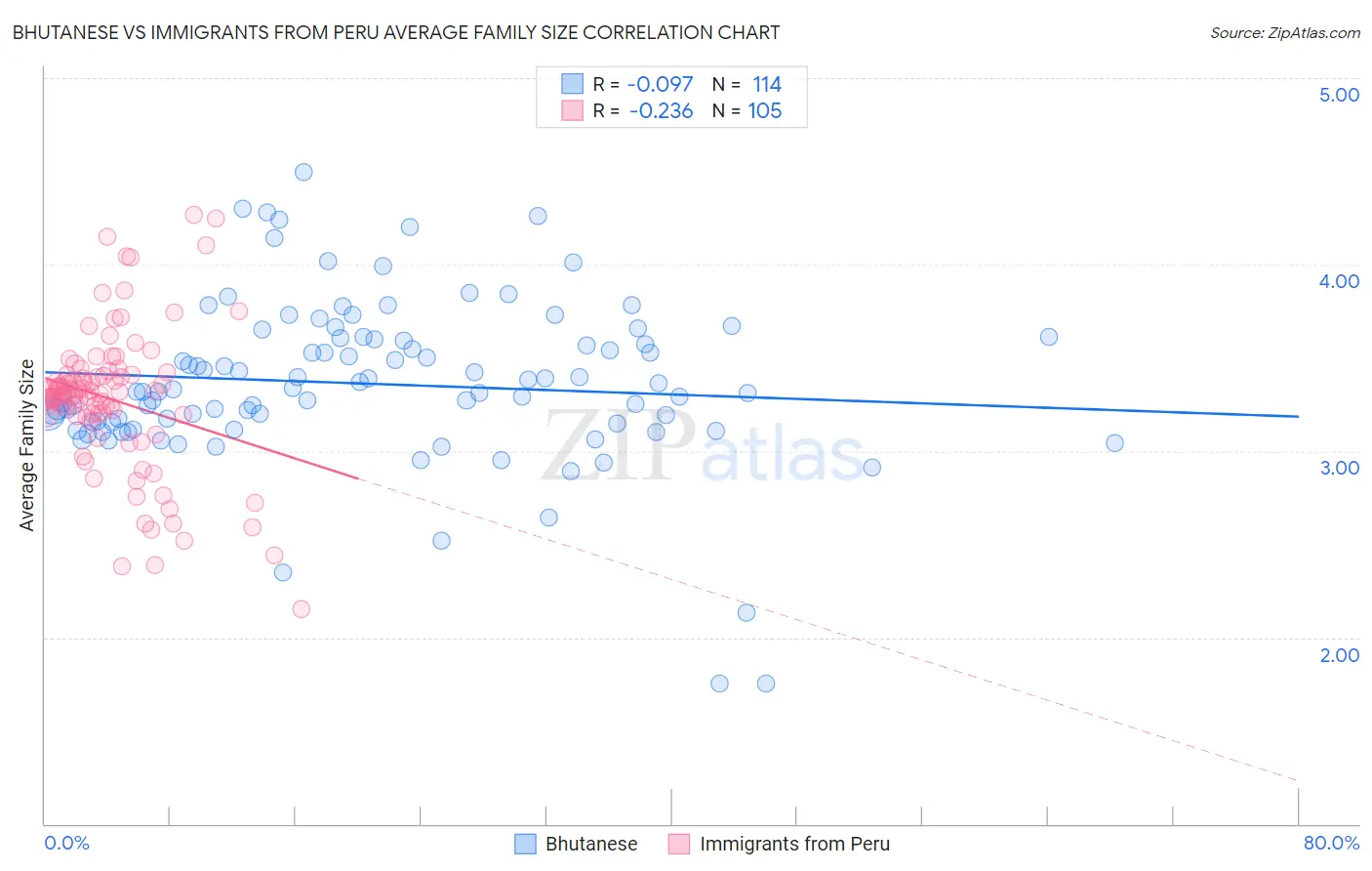 Bhutanese vs Immigrants from Peru Average Family Size