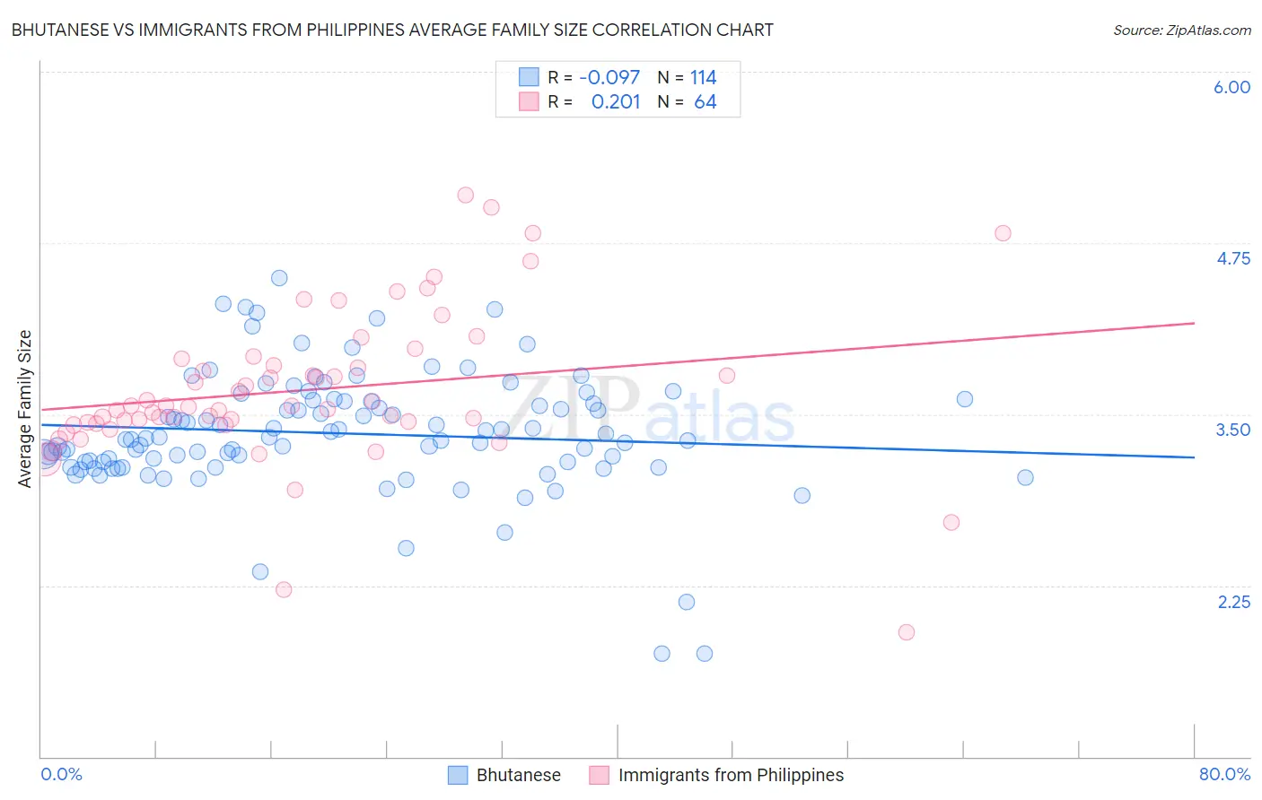 Bhutanese vs Immigrants from Philippines Average Family Size