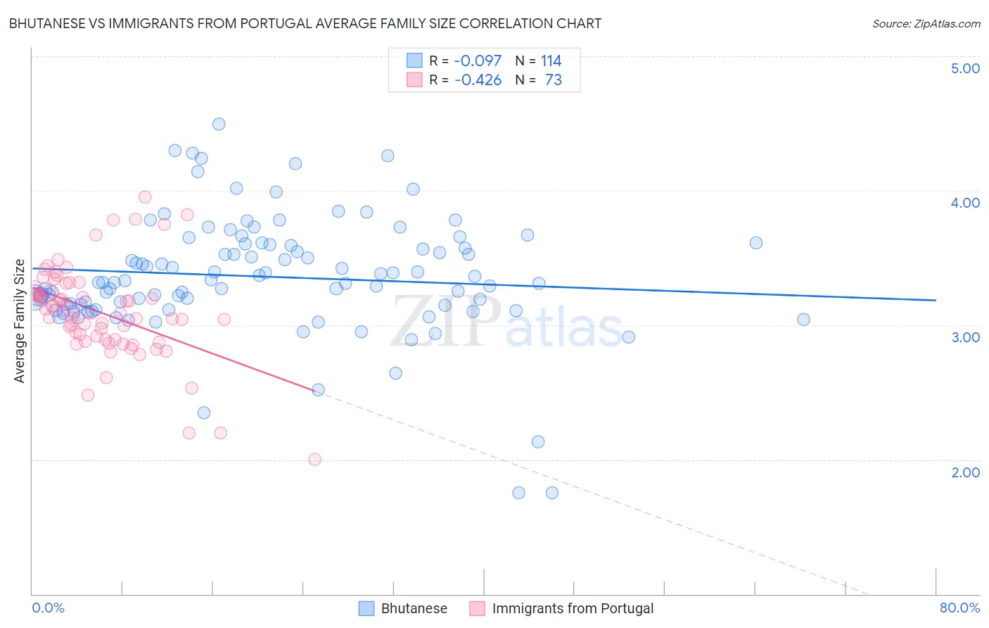 Bhutanese vs Immigrants from Portugal Average Family Size