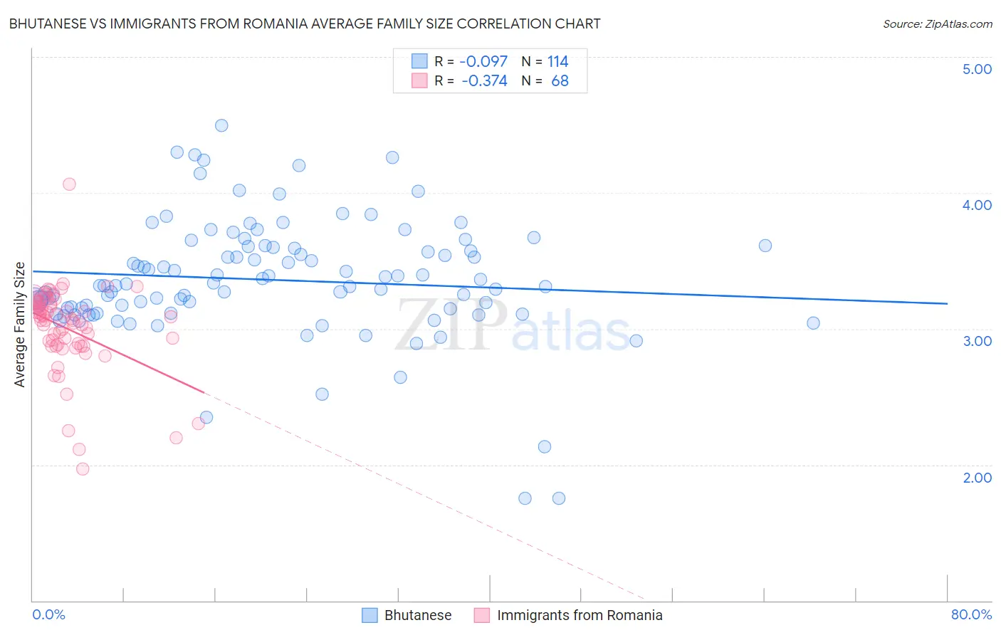 Bhutanese vs Immigrants from Romania Average Family Size