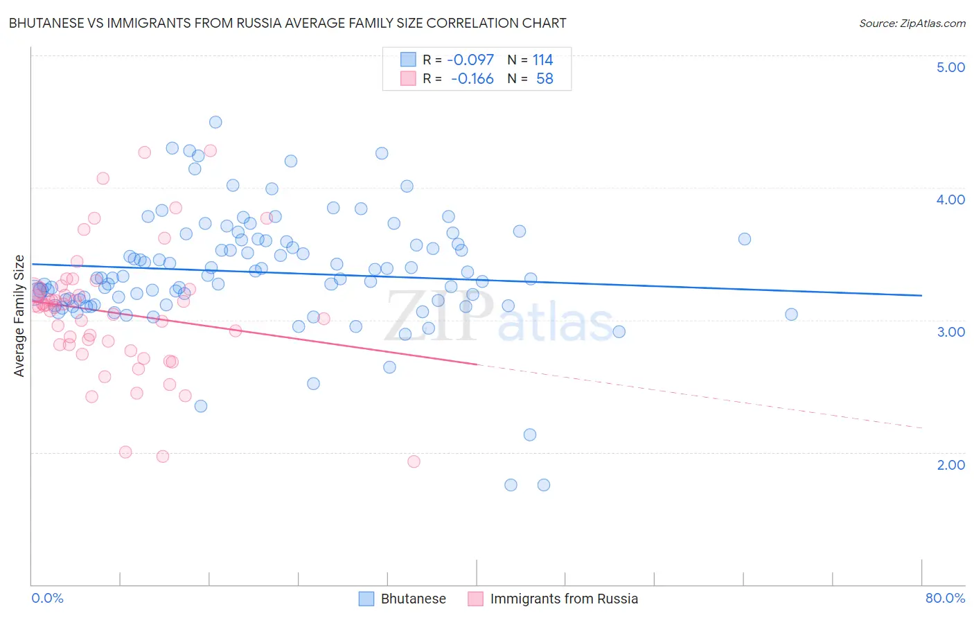Bhutanese vs Immigrants from Russia Average Family Size