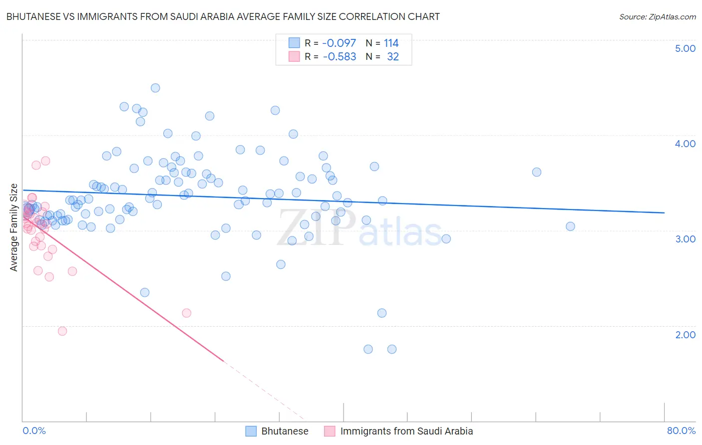 Bhutanese vs Immigrants from Saudi Arabia Average Family Size