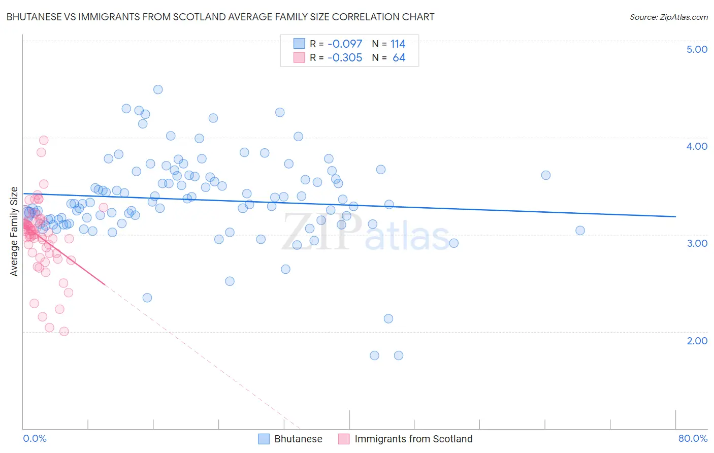 Bhutanese vs Immigrants from Scotland Average Family Size