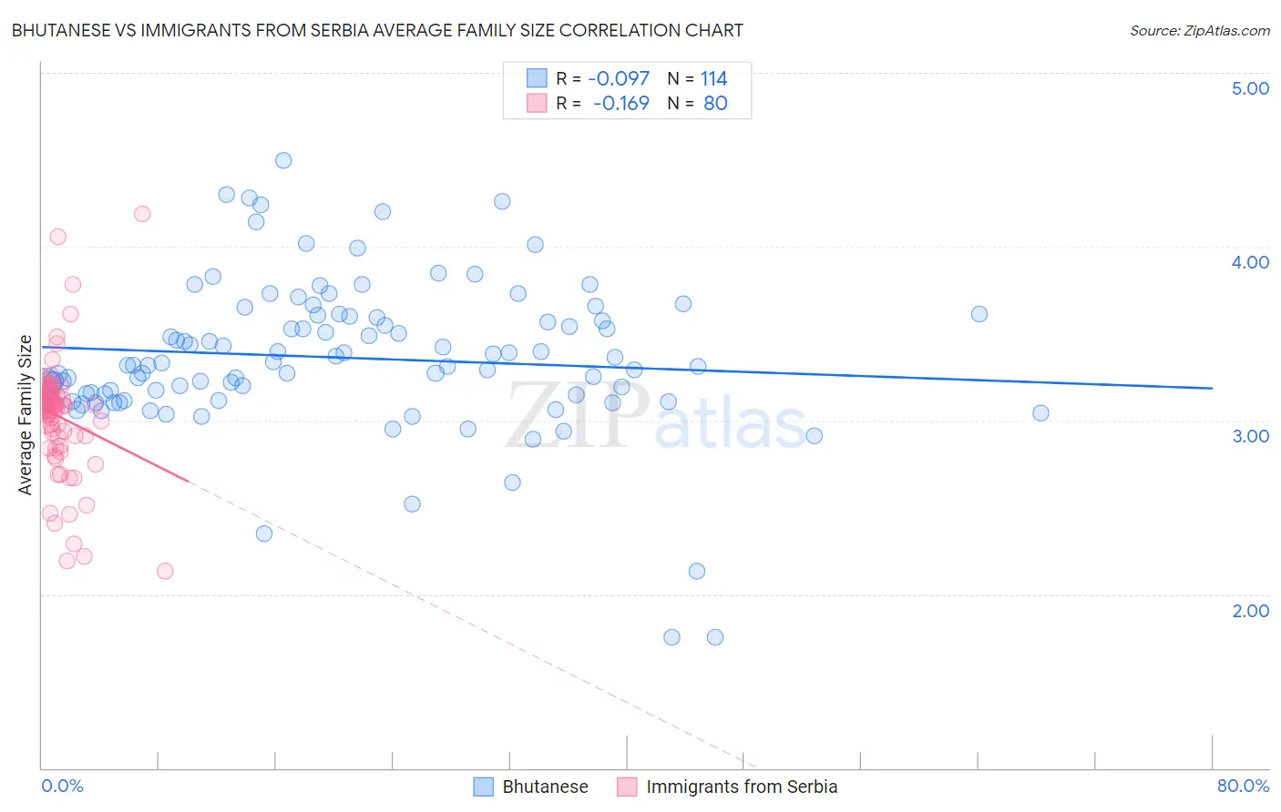 Bhutanese vs Immigrants from Serbia Average Family Size
