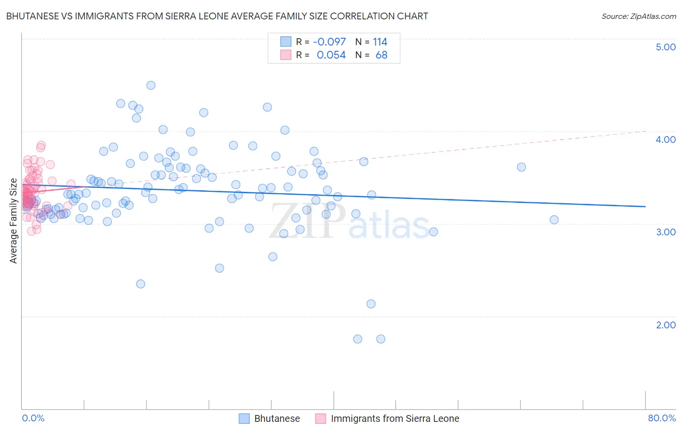 Bhutanese vs Immigrants from Sierra Leone Average Family Size