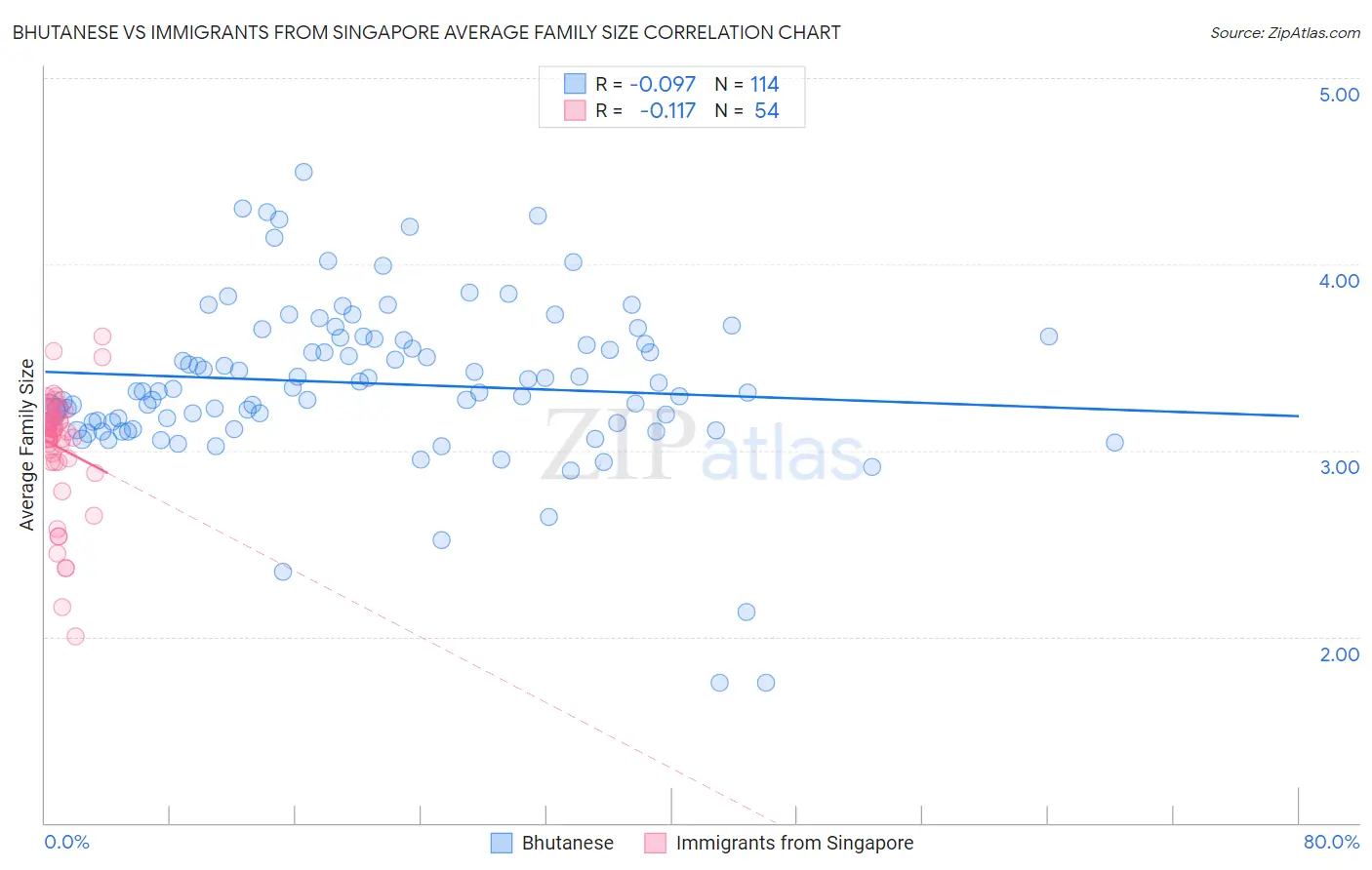 Bhutanese vs Immigrants from Singapore Average Family Size
