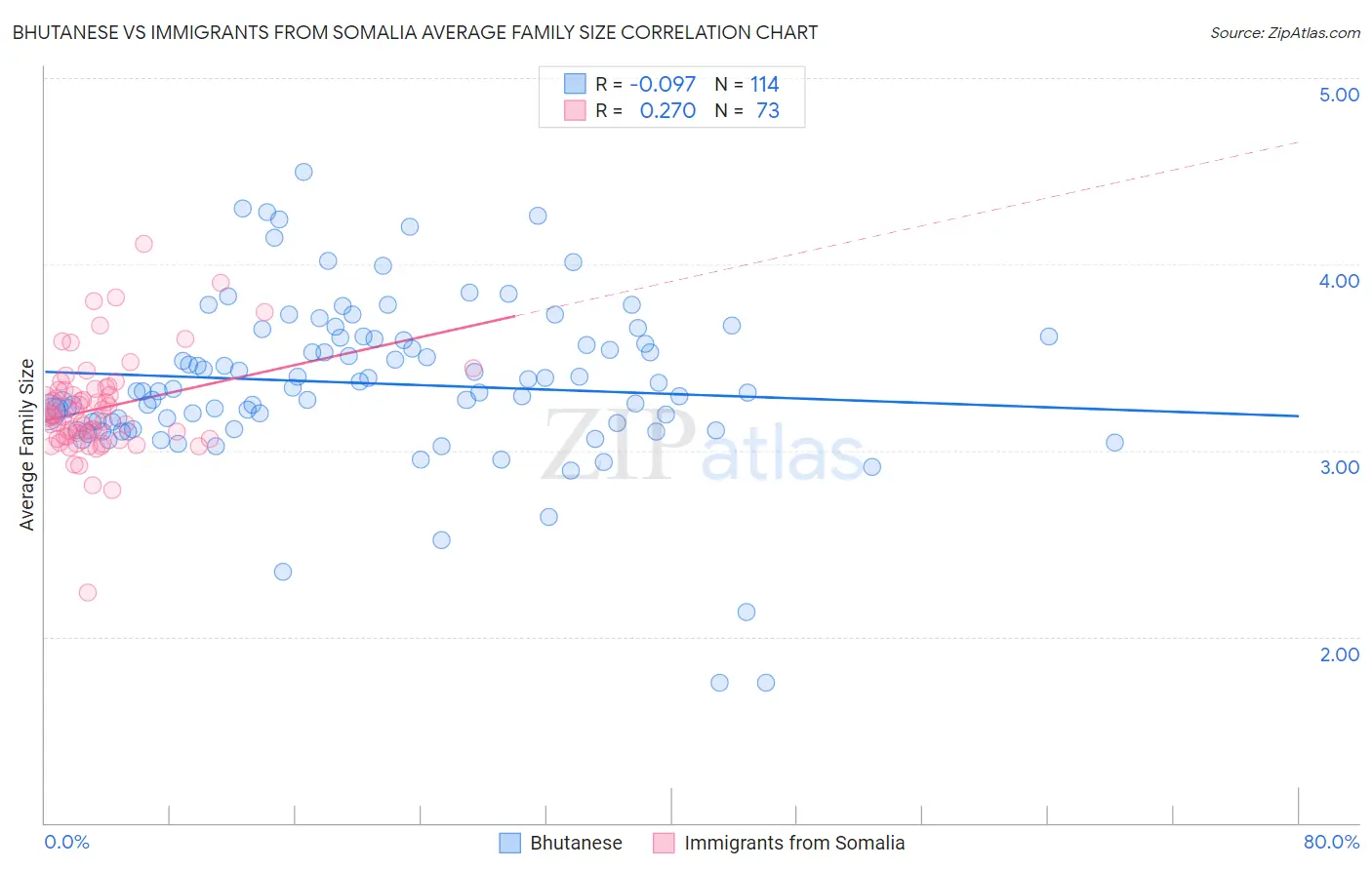 Bhutanese vs Immigrants from Somalia Average Family Size