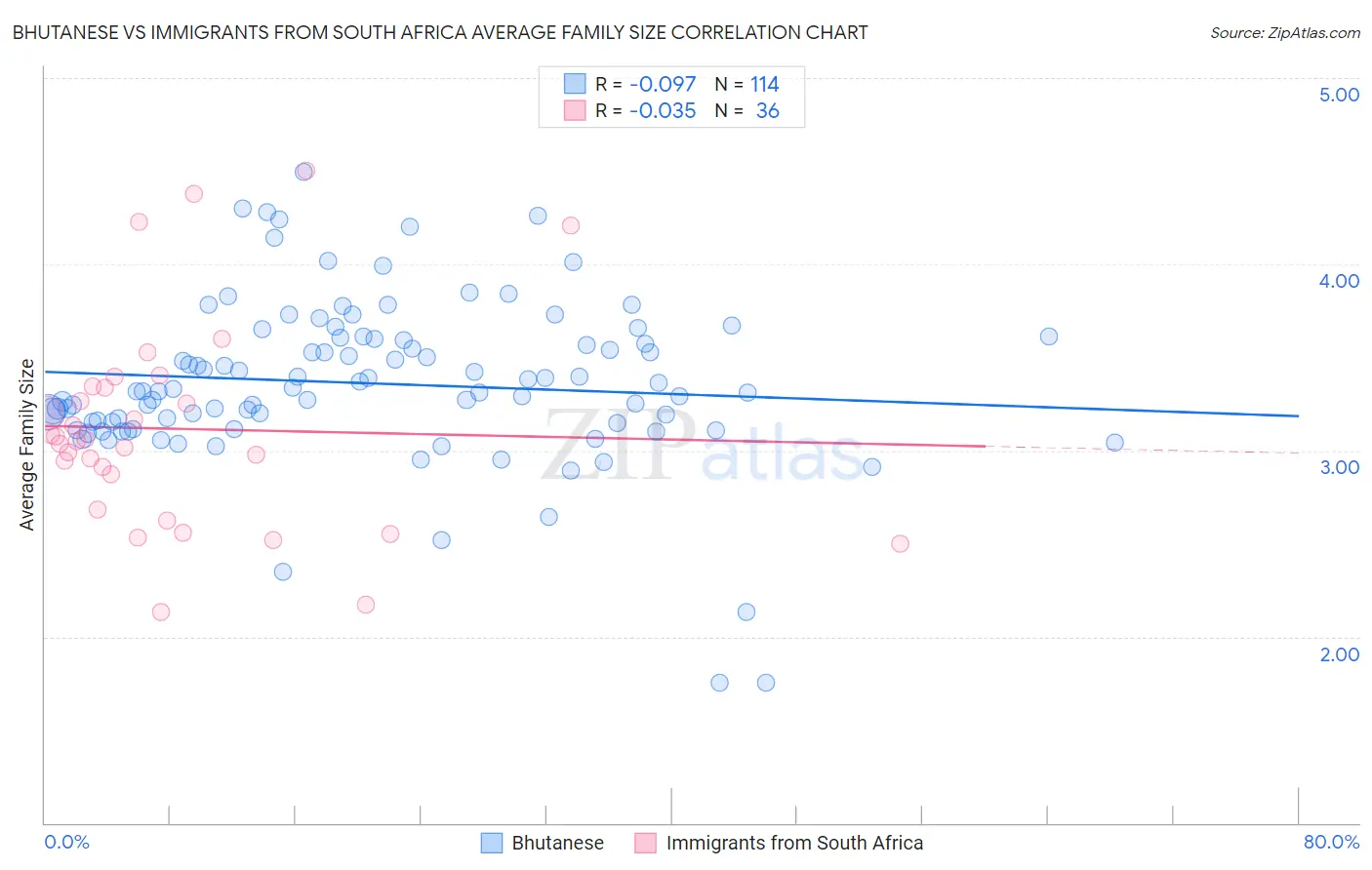 Bhutanese vs Immigrants from South Africa Average Family Size