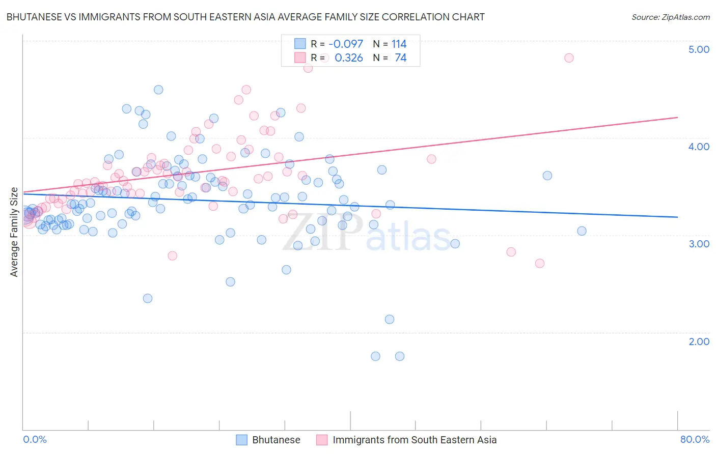 Bhutanese vs Immigrants from South Eastern Asia Average Family Size