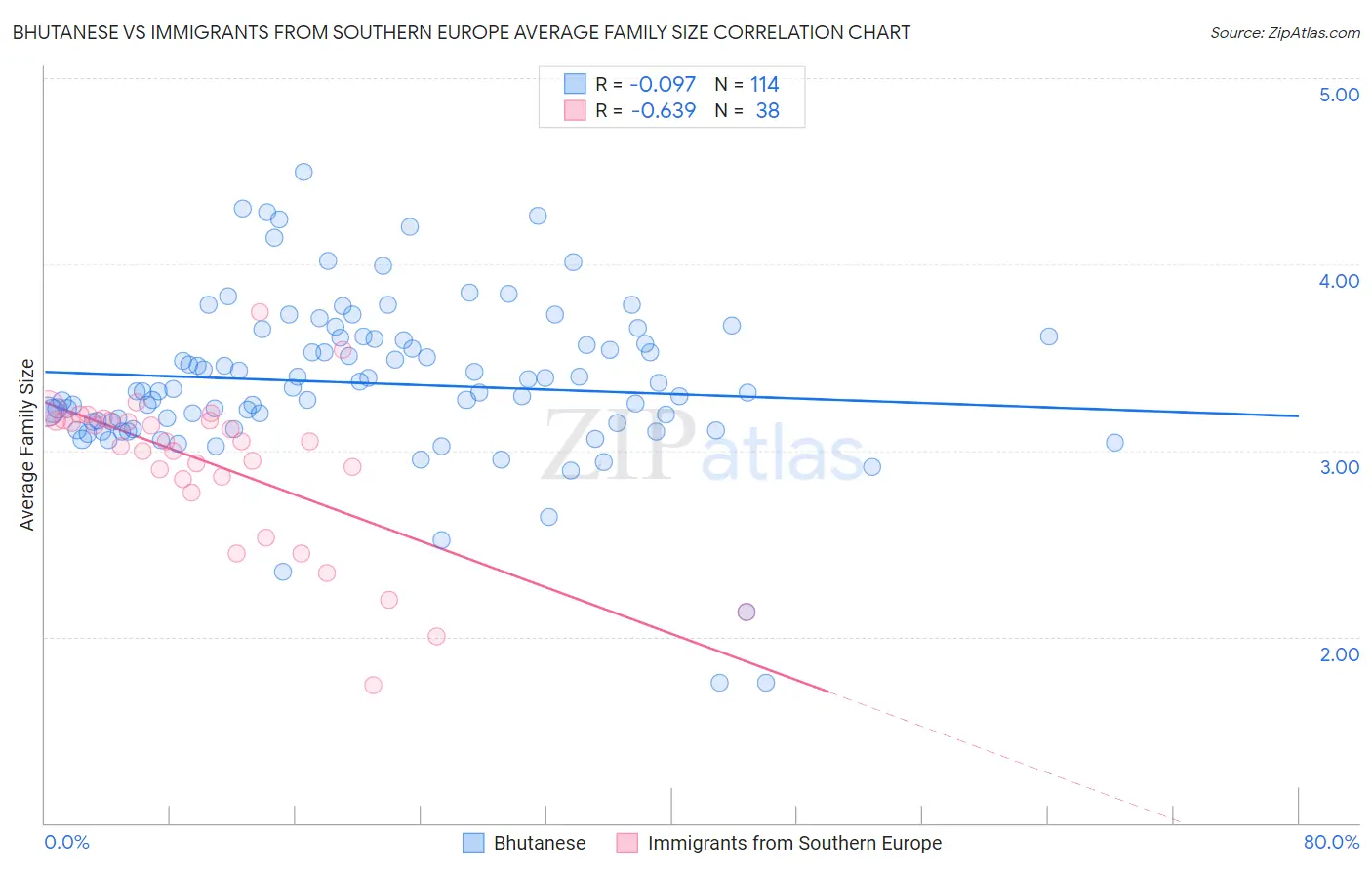 Bhutanese vs Immigrants from Southern Europe Average Family Size