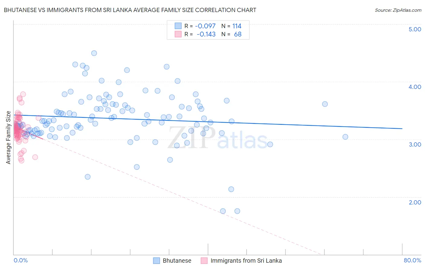 Bhutanese vs Immigrants from Sri Lanka Average Family Size