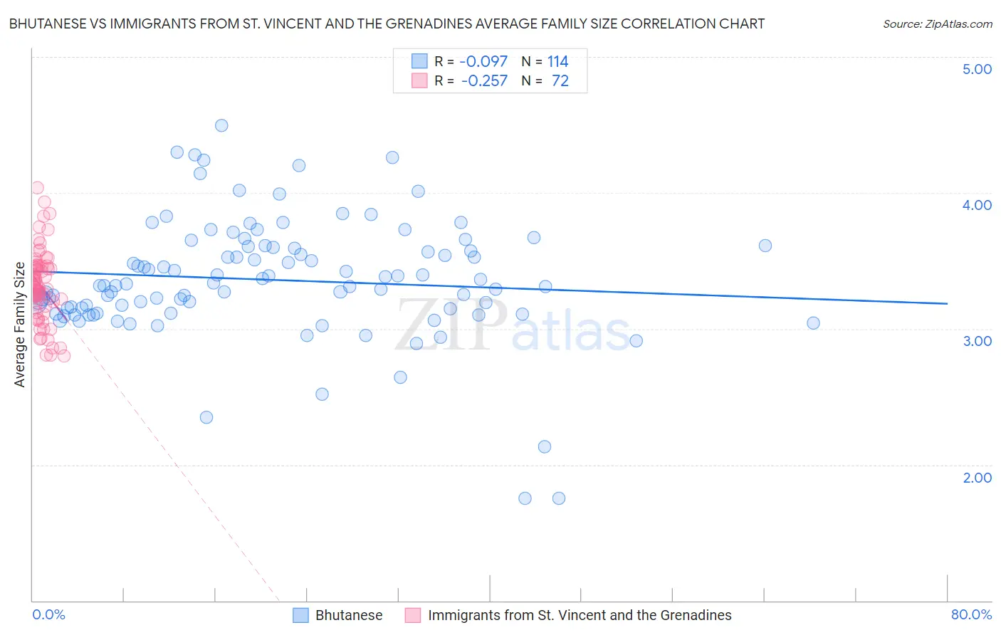 Bhutanese vs Immigrants from St. Vincent and the Grenadines Average Family Size