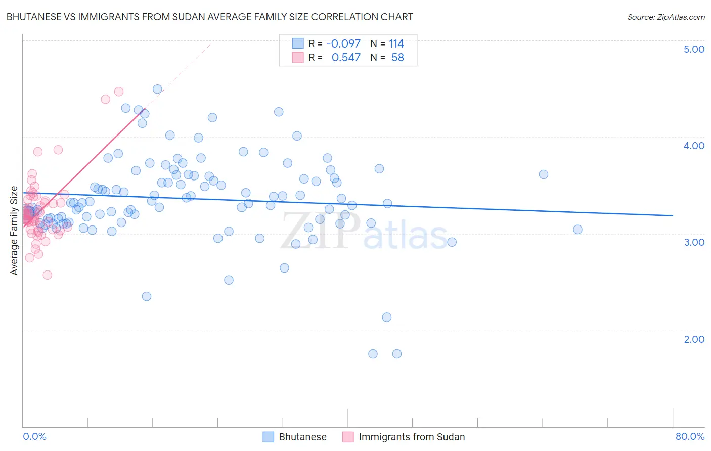 Bhutanese vs Immigrants from Sudan Average Family Size