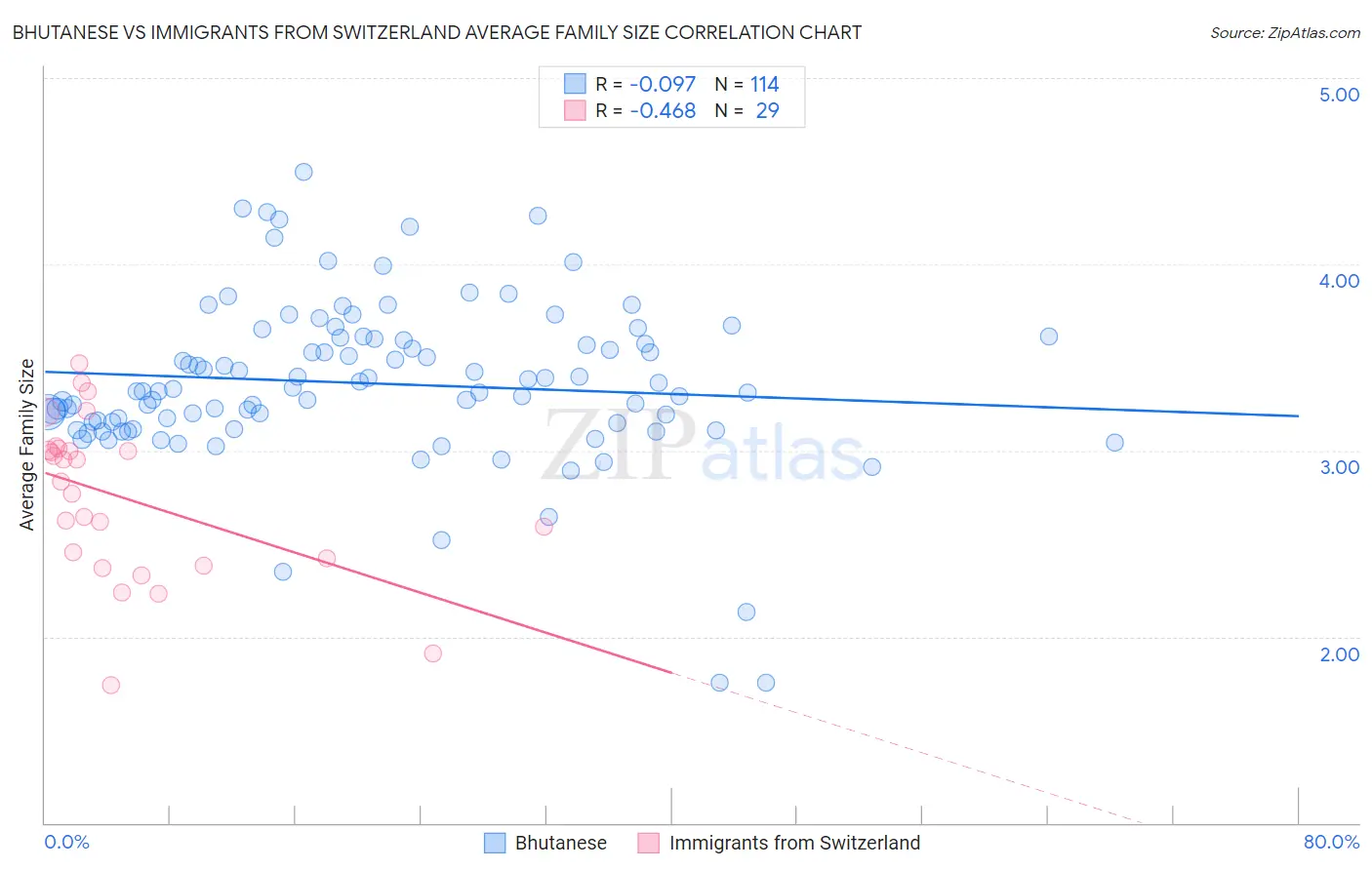 Bhutanese vs Immigrants from Switzerland Average Family Size