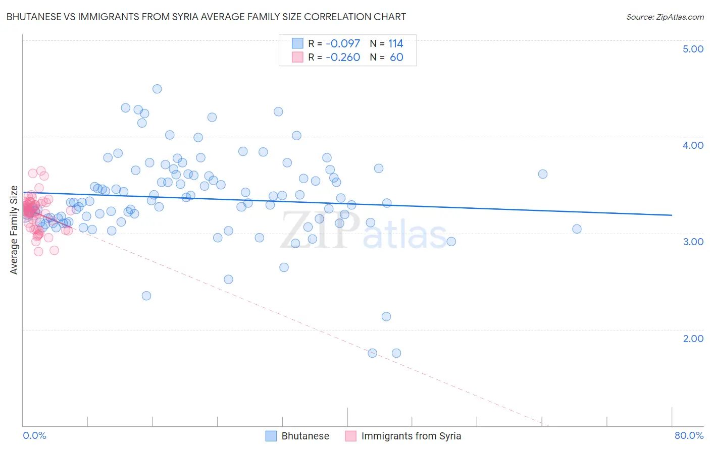 Bhutanese vs Immigrants from Syria Average Family Size