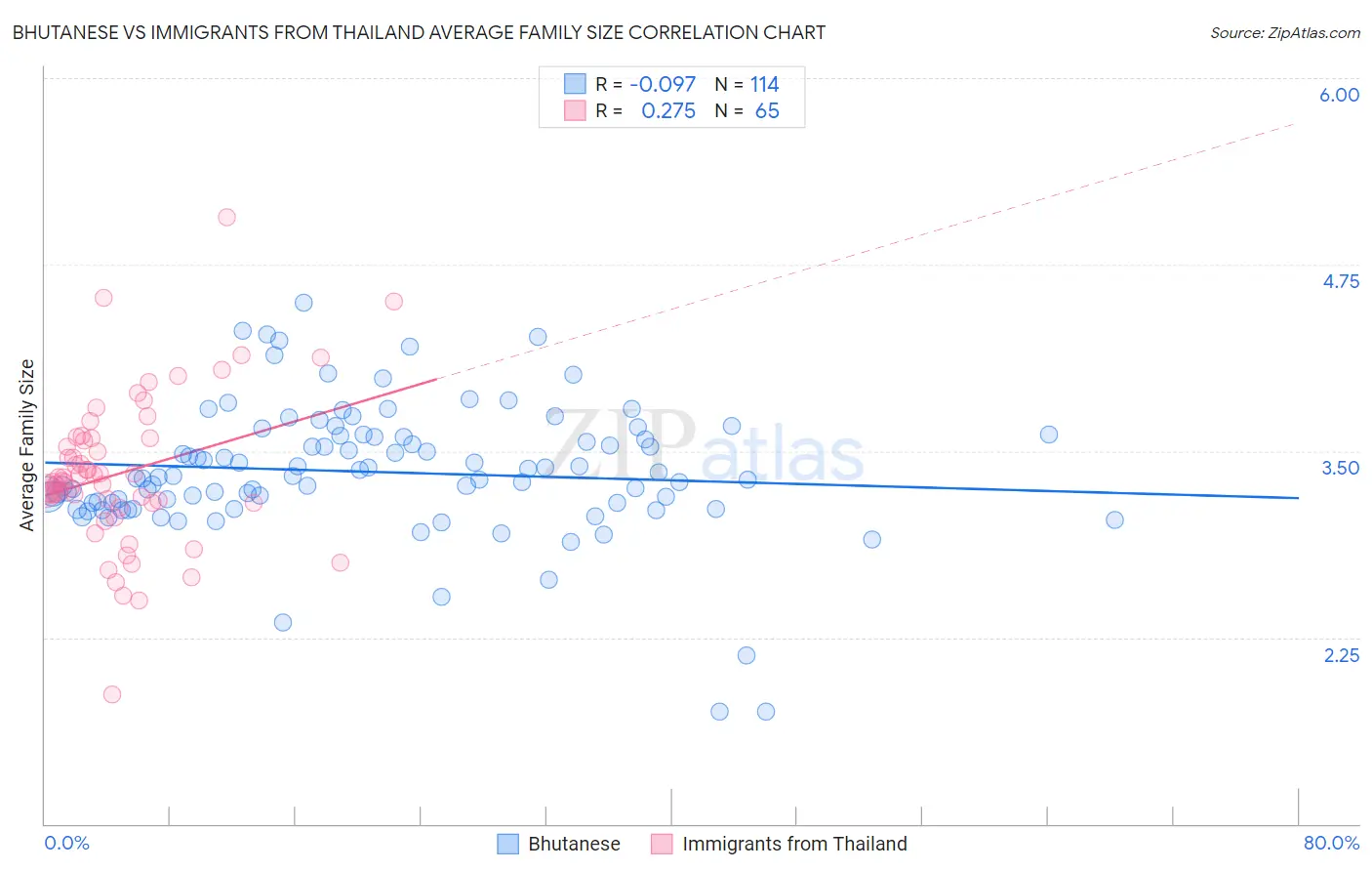 Bhutanese vs Immigrants from Thailand Average Family Size