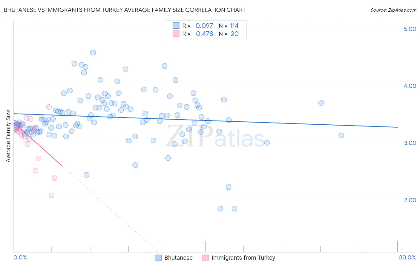 Bhutanese vs Immigrants from Turkey Average Family Size