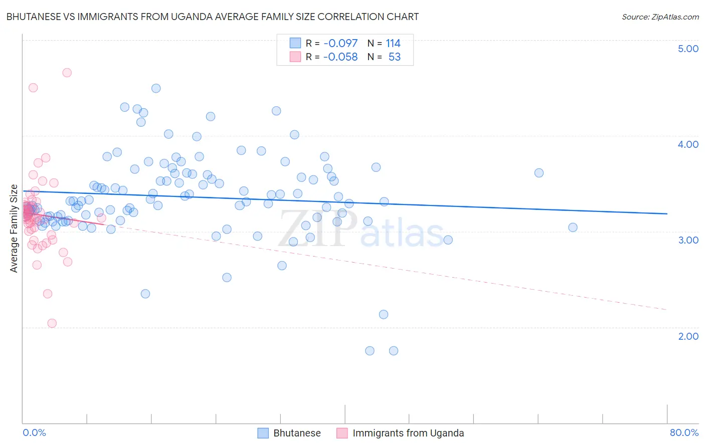 Bhutanese vs Immigrants from Uganda Average Family Size