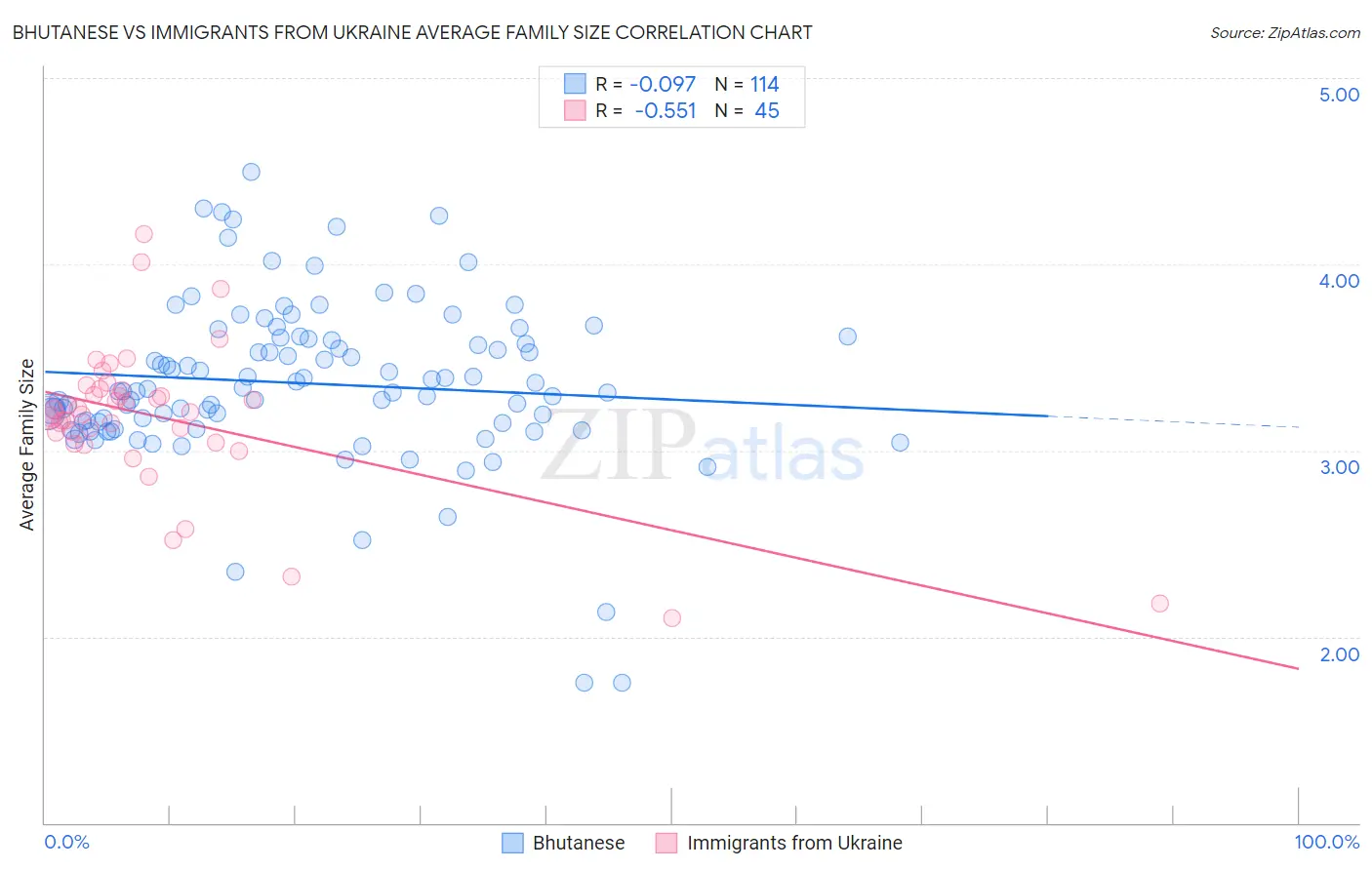 Bhutanese vs Immigrants from Ukraine Average Family Size