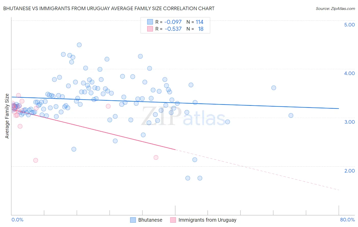 Bhutanese vs Immigrants from Uruguay Average Family Size