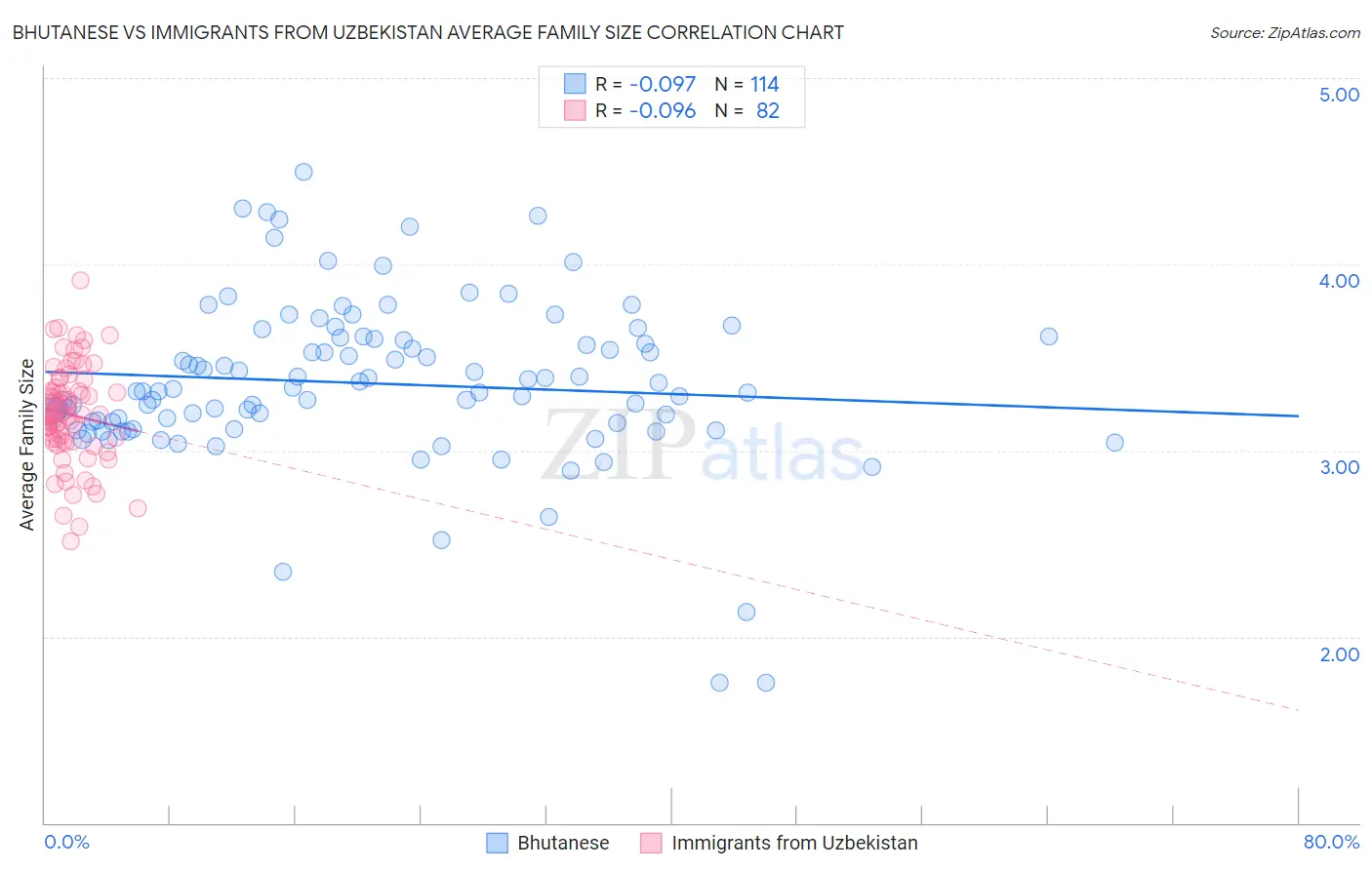 Bhutanese vs Immigrants from Uzbekistan Average Family Size