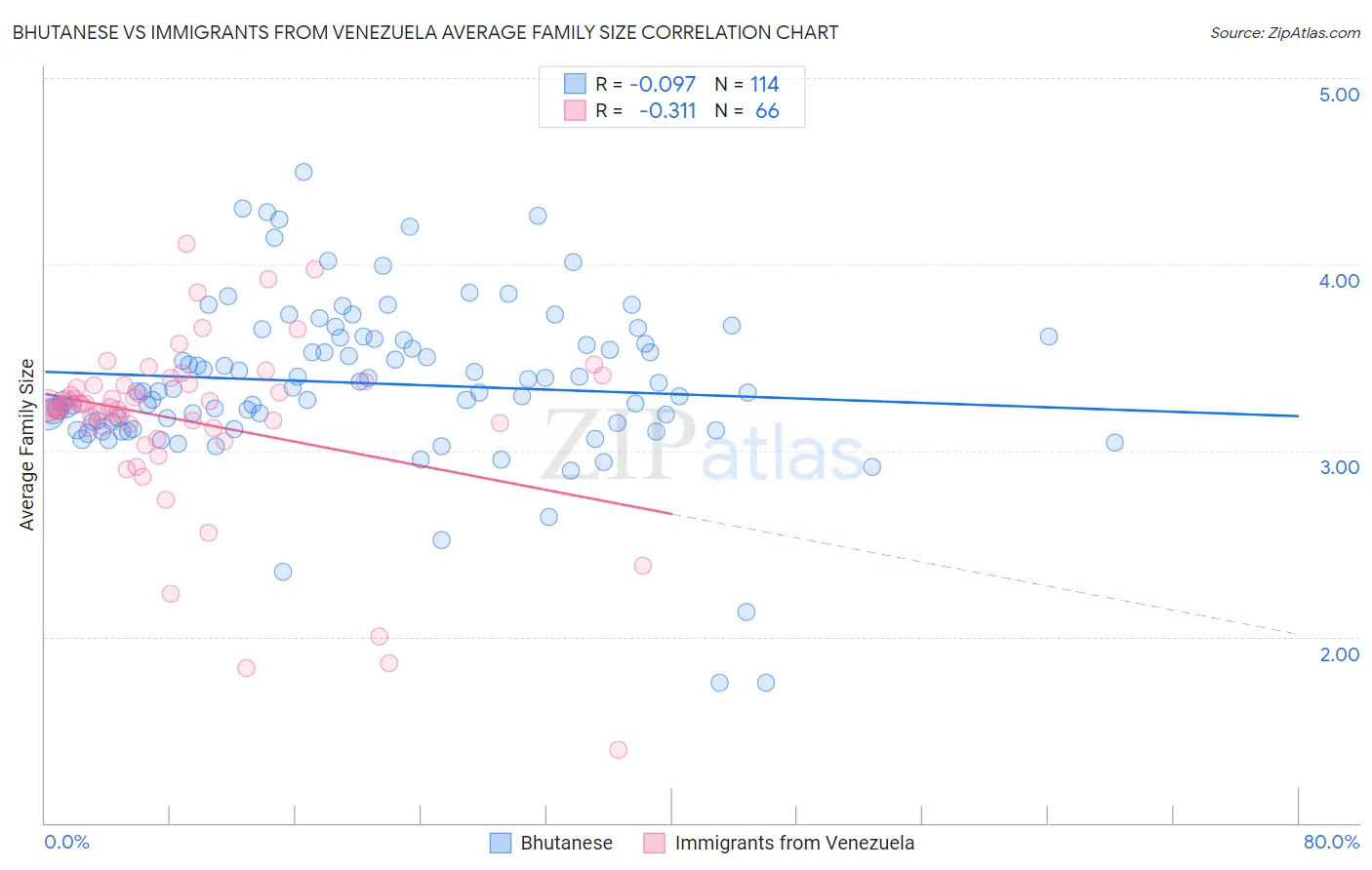 Bhutanese vs Immigrants from Venezuela Average Family Size