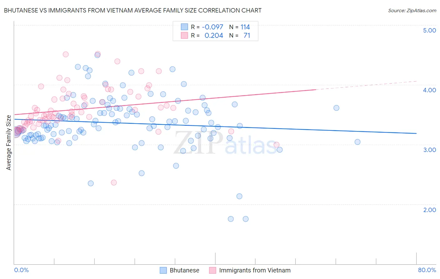 Bhutanese vs Immigrants from Vietnam Average Family Size