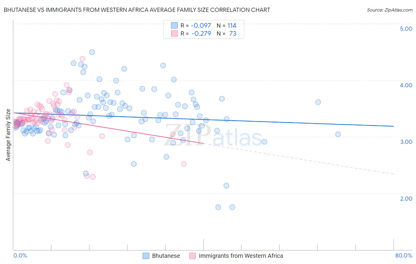 Bhutanese vs Immigrants from Western Africa Average Family Size