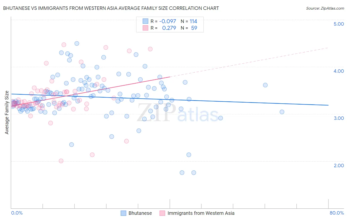 Bhutanese vs Immigrants from Western Asia Average Family Size