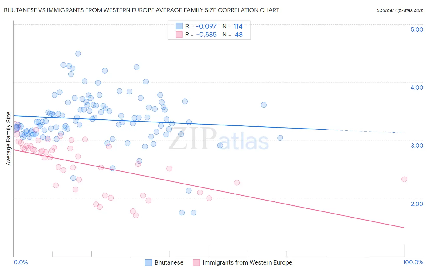 Bhutanese vs Immigrants from Western Europe Average Family Size