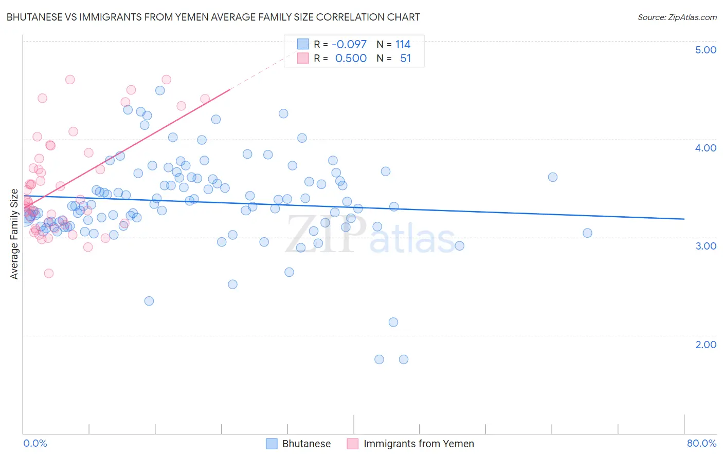 Bhutanese vs Immigrants from Yemen Average Family Size