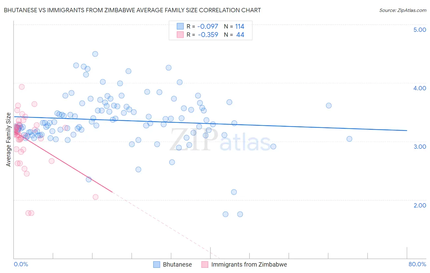 Bhutanese vs Immigrants from Zimbabwe Average Family Size