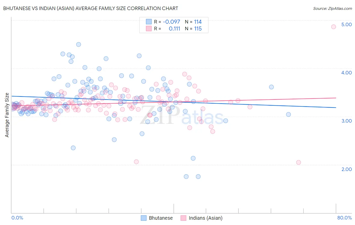 Bhutanese vs Indian (Asian) Average Family Size