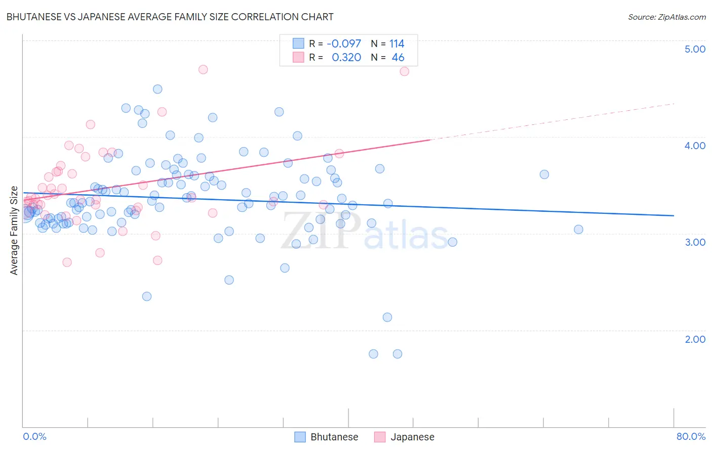 Bhutanese vs Japanese Average Family Size