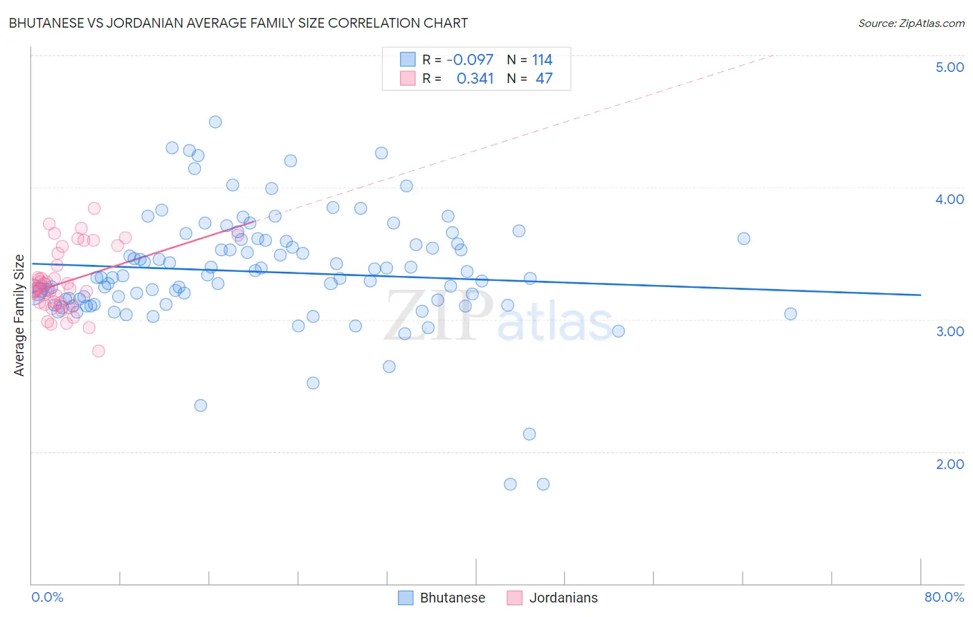 Bhutanese vs Jordanian Average Family Size