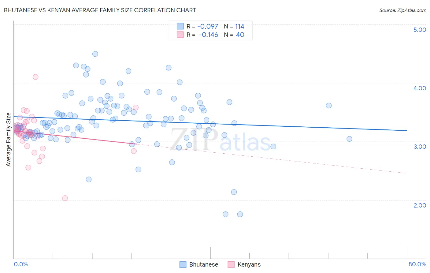 Bhutanese vs Kenyan Average Family Size